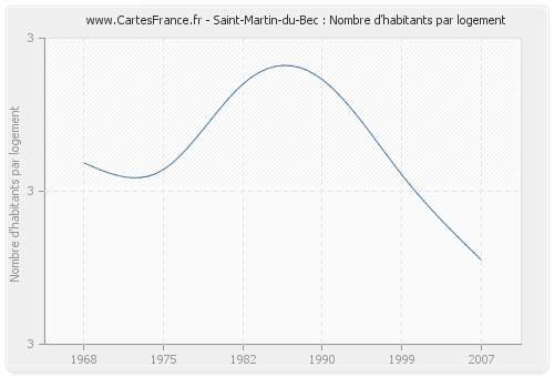 Saint-Martin-du-Bec : Nombre d'habitants par logement