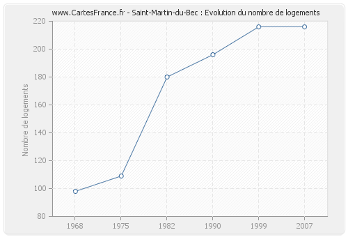 Saint-Martin-du-Bec : Evolution du nombre de logements