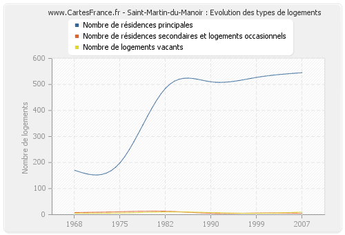 Saint-Martin-du-Manoir : Evolution des types de logements