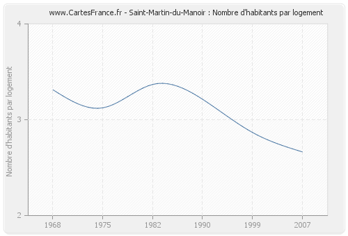 Saint-Martin-du-Manoir : Nombre d'habitants par logement