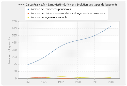 Saint-Martin-du-Vivier : Evolution des types de logements