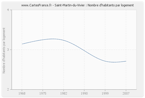Saint-Martin-du-Vivier : Nombre d'habitants par logement