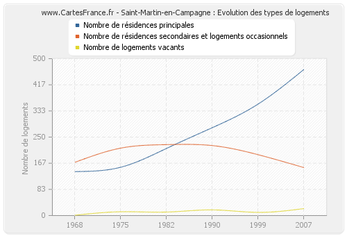 Saint-Martin-en-Campagne : Evolution des types de logements