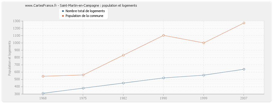 Saint-Martin-en-Campagne : population et logements