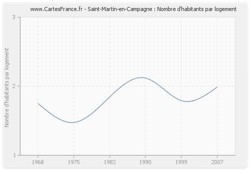 Saint-Martin-en-Campagne : Nombre d'habitants par logement