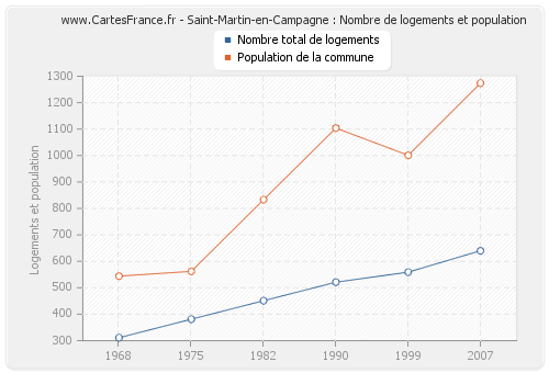 Saint-Martin-en-Campagne : Nombre de logements et population