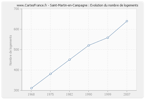 Saint-Martin-en-Campagne : Evolution du nombre de logements