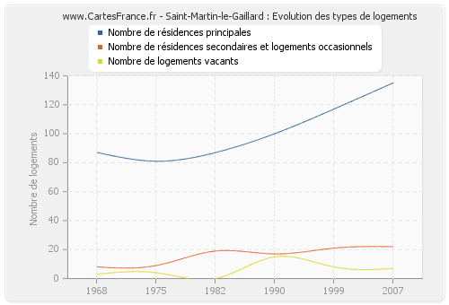 Saint-Martin-le-Gaillard : Evolution des types de logements