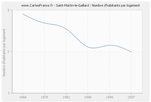 Saint-Martin-le-Gaillard : Nombre d'habitants par logement