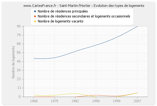 Saint-Martin-l'Hortier : Evolution des types de logements