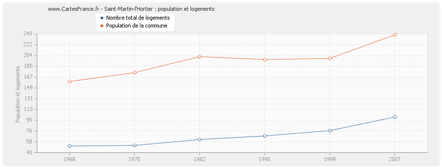 Saint-Martin-l'Hortier : population et logements