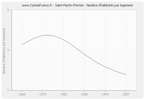 Saint-Martin-l'Hortier : Nombre d'habitants par logement