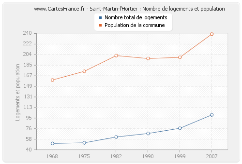 Saint-Martin-l'Hortier : Nombre de logements et population