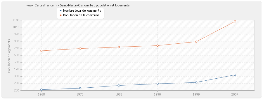 Saint-Martin-Osmonville : population et logements