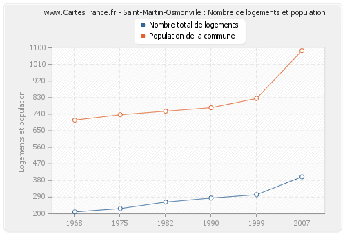 Saint-Martin-Osmonville : Nombre de logements et population