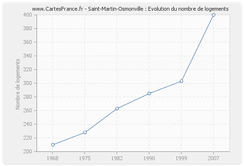 Saint-Martin-Osmonville : Evolution du nombre de logements