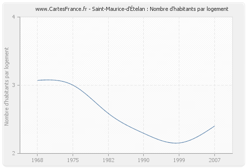 Saint-Maurice-d'Ételan : Nombre d'habitants par logement