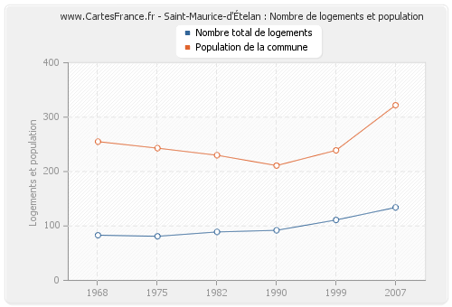 Saint-Maurice-d'Ételan : Nombre de logements et population