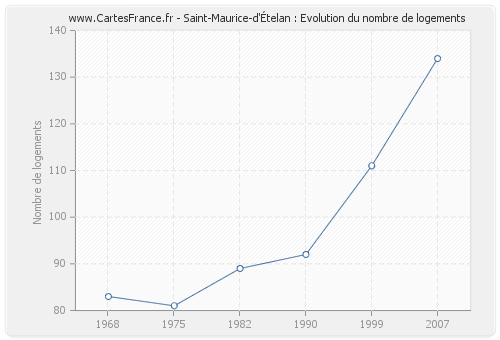 Saint-Maurice-d'Ételan : Evolution du nombre de logements