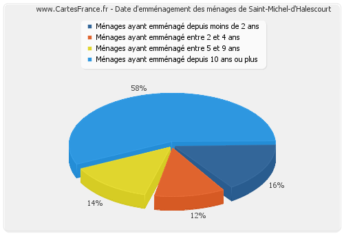 Date d'emménagement des ménages de Saint-Michel-d'Halescourt
