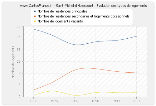 Saint-Michel-d'Halescourt : Evolution des types de logements