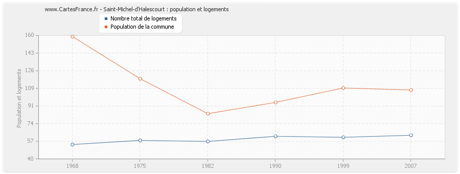 Saint-Michel-d'Halescourt : population et logements