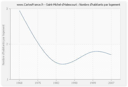 Saint-Michel-d'Halescourt : Nombre d'habitants par logement