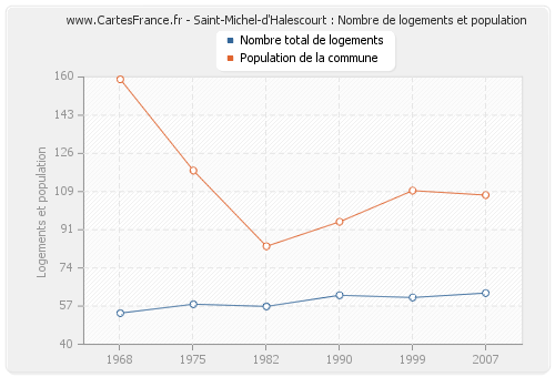 Saint-Michel-d'Halescourt : Nombre de logements et population