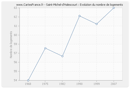 Saint-Michel-d'Halescourt : Evolution du nombre de logements