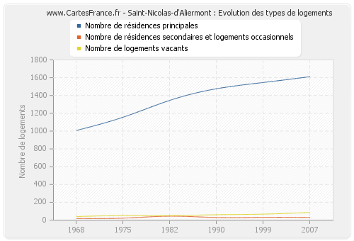 Saint-Nicolas-d'Aliermont : Evolution des types de logements