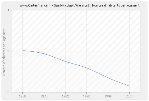 Saint-Nicolas-d'Aliermont : Nombre d'habitants par logement