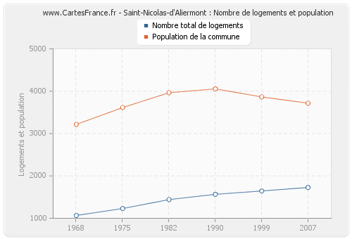 Saint-Nicolas-d'Aliermont : Nombre de logements et population