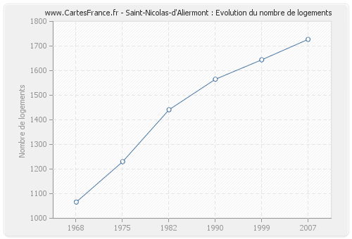 Saint-Nicolas-d'Aliermont : Evolution du nombre de logements