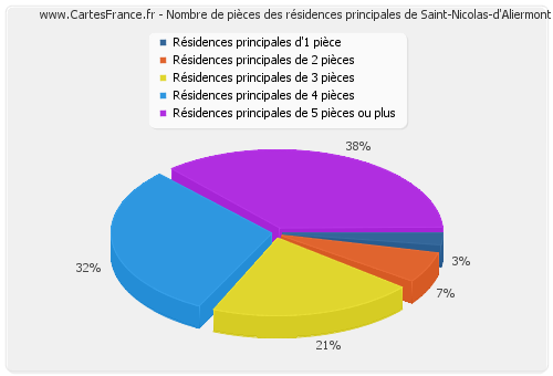 Nombre de pièces des résidences principales de Saint-Nicolas-d'Aliermont