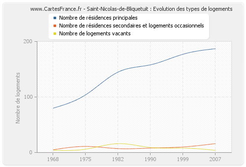 Saint-Nicolas-de-Bliquetuit : Evolution des types de logements