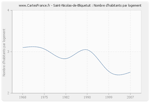 Saint-Nicolas-de-Bliquetuit : Nombre d'habitants par logement