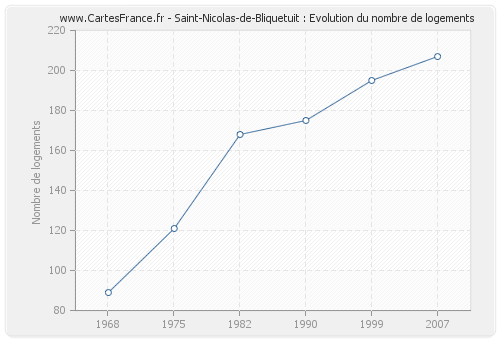 Saint-Nicolas-de-Bliquetuit : Evolution du nombre de logements