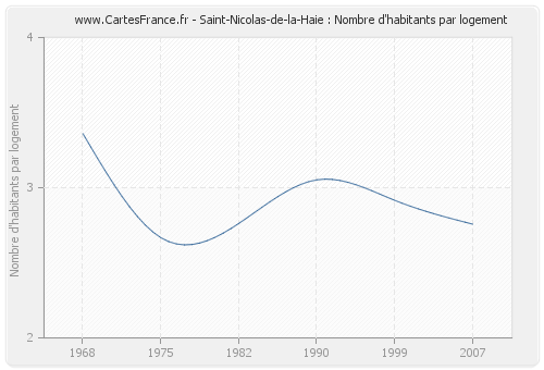 Saint-Nicolas-de-la-Haie : Nombre d'habitants par logement