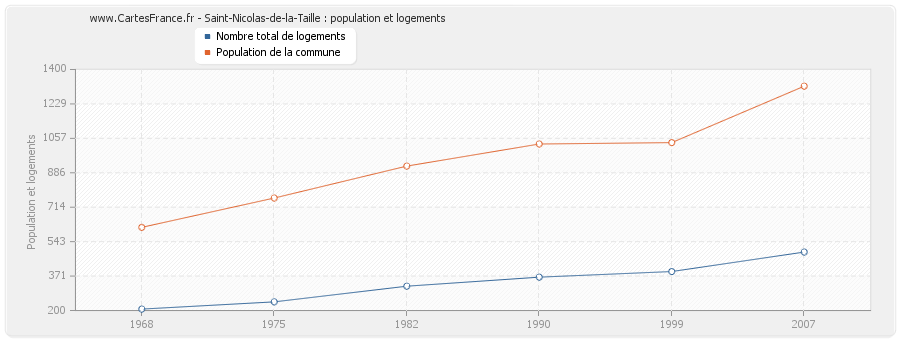 Saint-Nicolas-de-la-Taille : population et logements