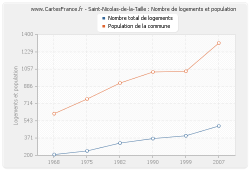 Saint-Nicolas-de-la-Taille : Nombre de logements et population