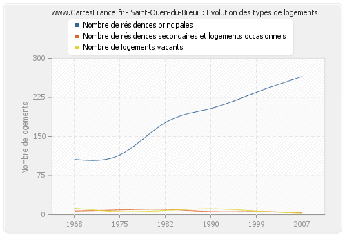 Saint-Ouen-du-Breuil : Evolution des types de logements