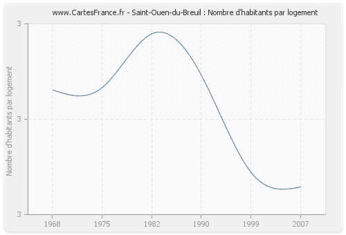 Saint-Ouen-du-Breuil : Nombre d'habitants par logement