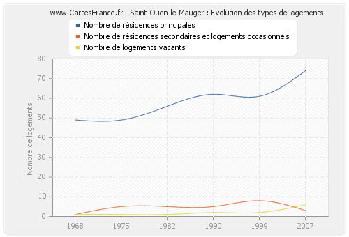 Saint-Ouen-le-Mauger : Evolution des types de logements