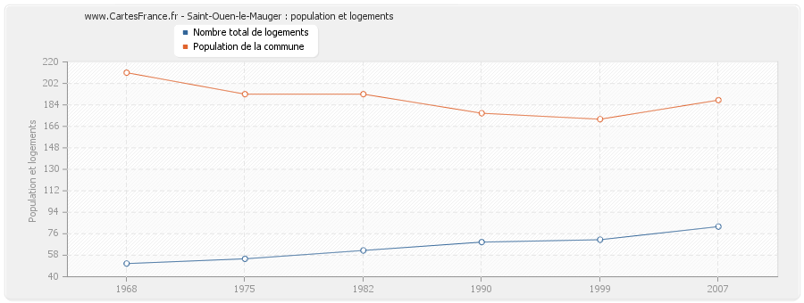 Saint-Ouen-le-Mauger : population et logements