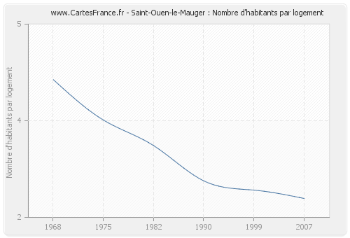 Saint-Ouen-le-Mauger : Nombre d'habitants par logement