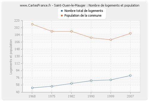 Saint-Ouen-le-Mauger : Nombre de logements et population