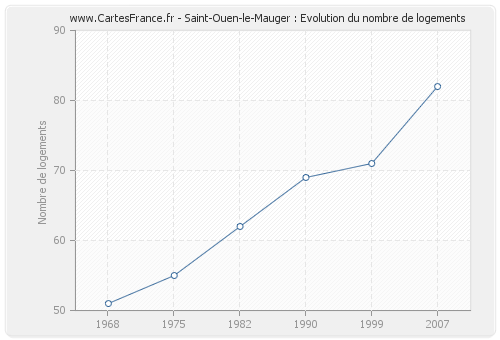 Saint-Ouen-le-Mauger : Evolution du nombre de logements
