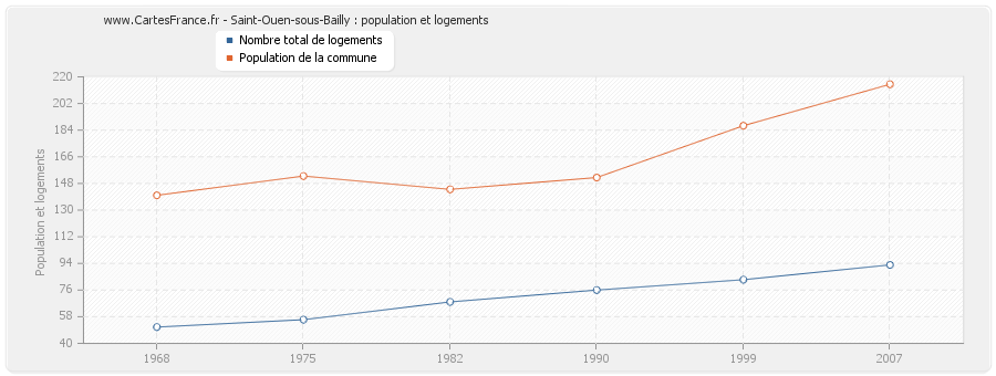 Saint-Ouen-sous-Bailly : population et logements