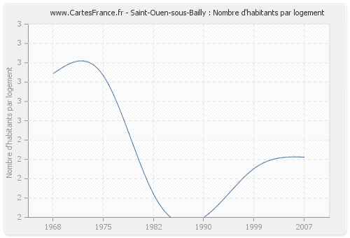 Saint-Ouen-sous-Bailly : Nombre d'habitants par logement