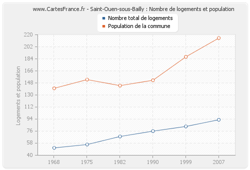 Saint-Ouen-sous-Bailly : Nombre de logements et population